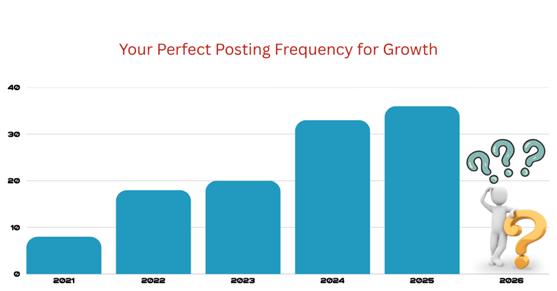 How many blog post is a good amount
