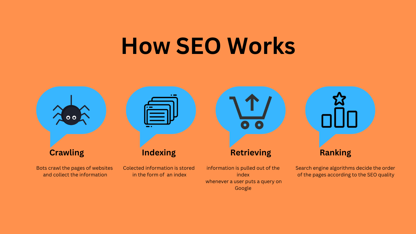 How SEO works