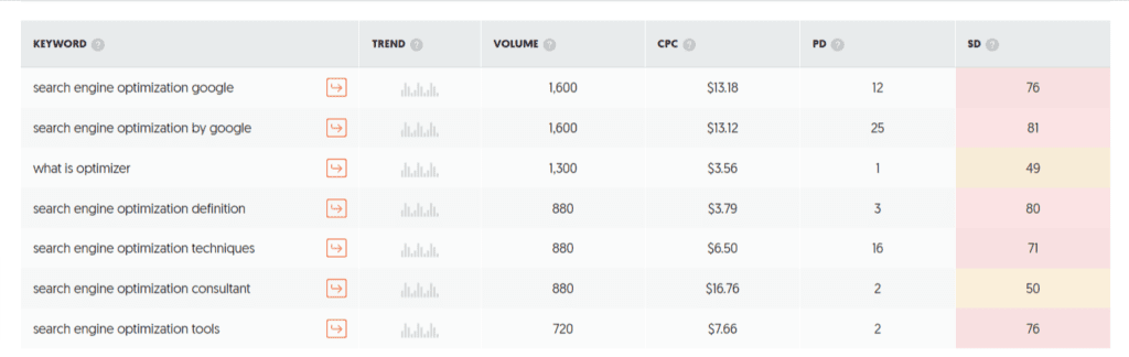 Ubersuggest keyword research