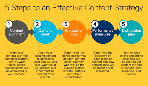 An image showing content marketing strategy