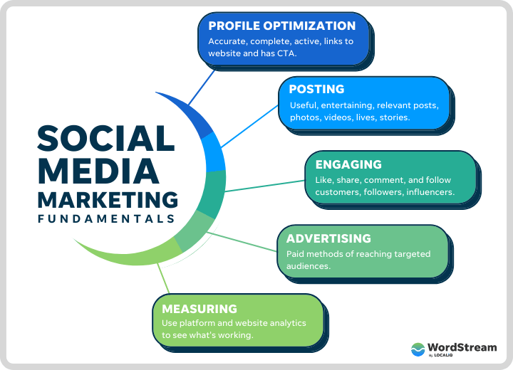 An image of social media marketing fundamentals