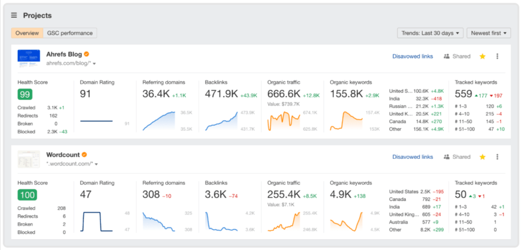 Ahref Keyword research tool used in digital marketing