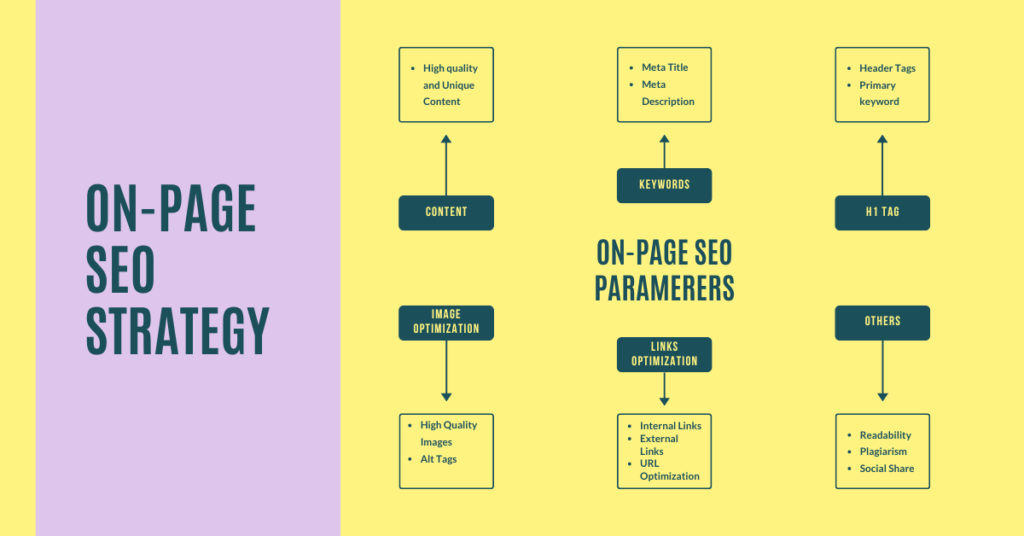 On-page SEO