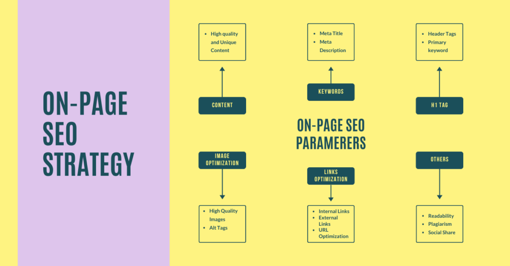 An image showing SEO parameters for a blog on On-page SEO checklist 2025.