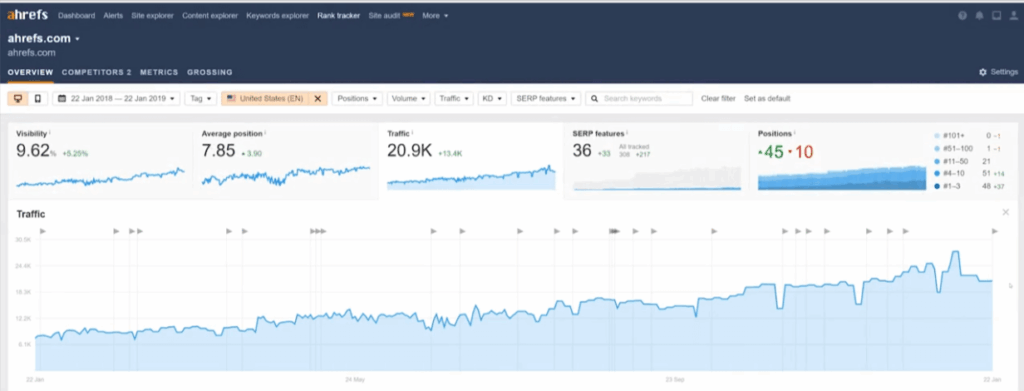 Ahrefs keyword explorer for the blog on 'What is search engine optimization"