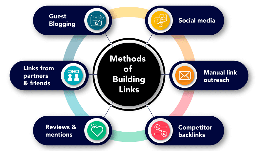 Link building Infographic in a blog on Building Authority Backlinks