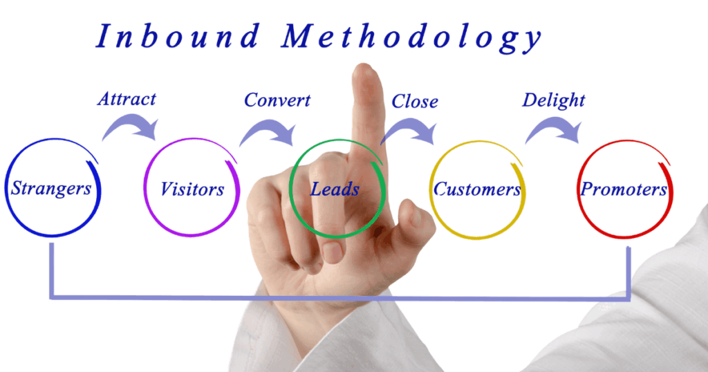 An image showing 3 pillars of inbound marketing.
