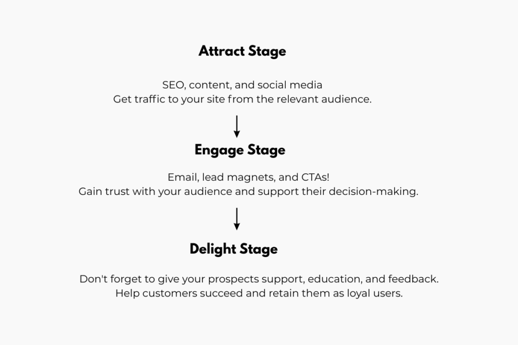 Pillars of Inbound marketing